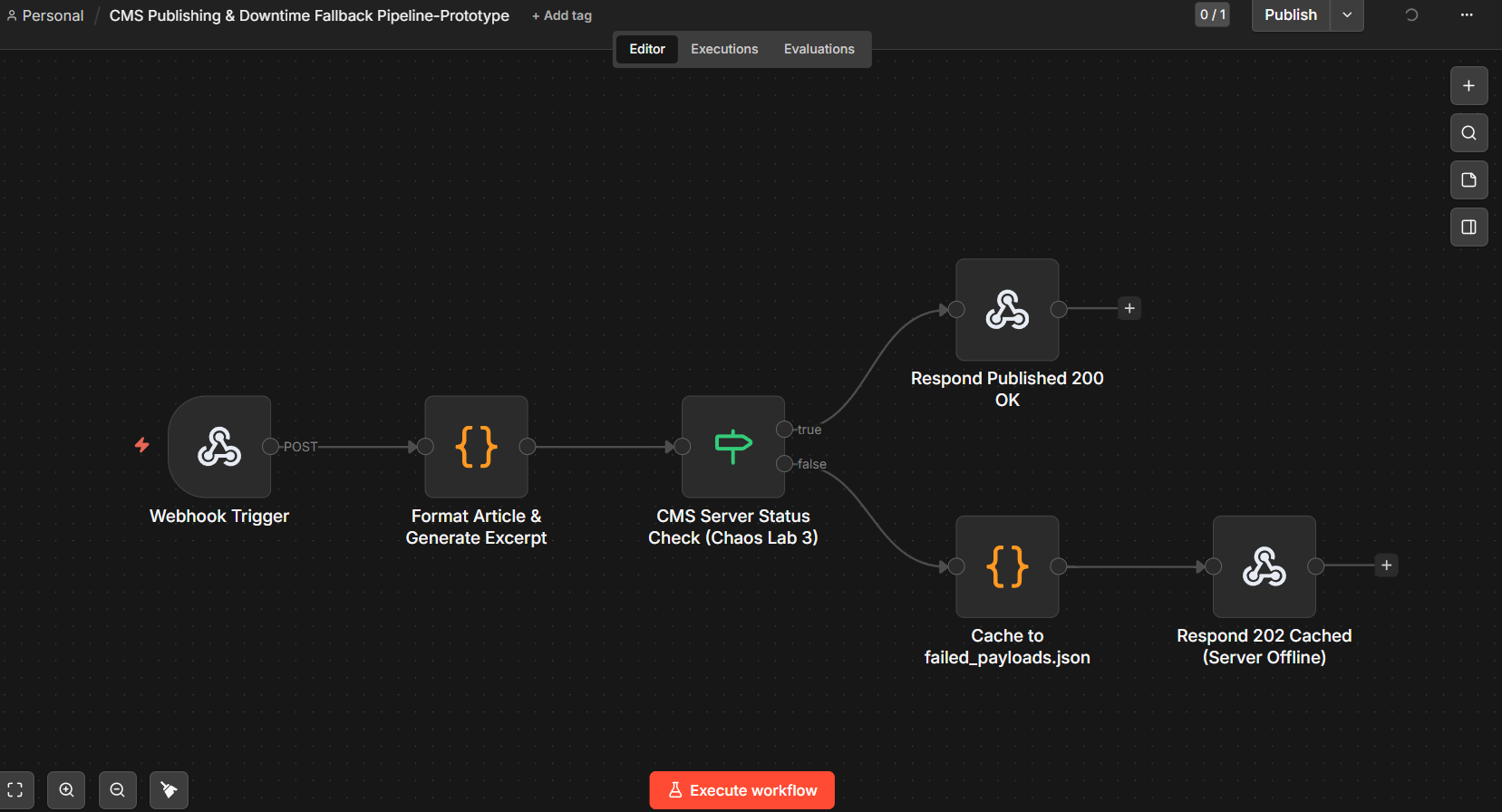 n8n workflow — CMS Content Syndication Pipeline with downtime fallback